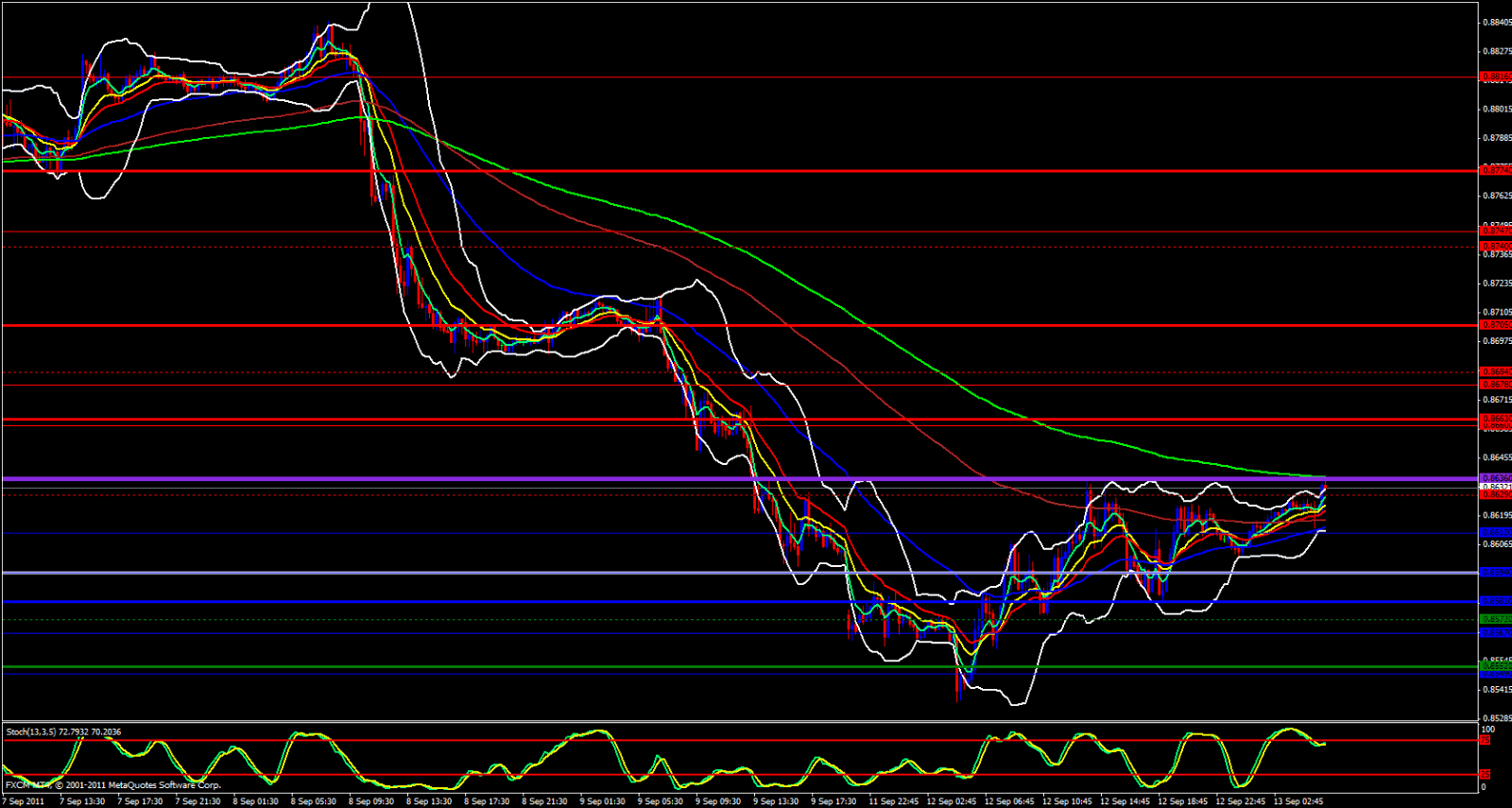EUR/GBP 15 minute chart - September 13, 2011 EUR/GBP 15 minute chart - September 13, 2011